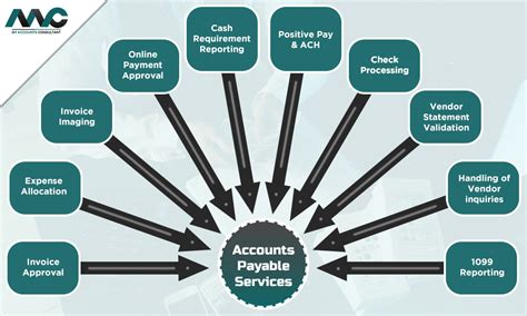 Account services .